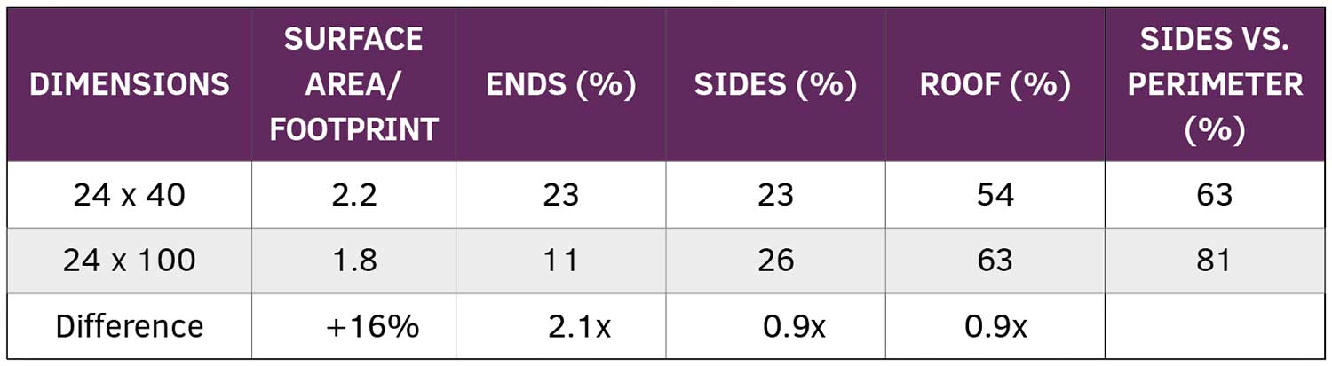 Table 2. Greenhouse surface area distribution. Data courtesy of KHES.