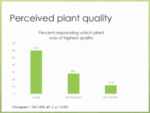 Graph of results of consumer response to viewing the four branded/unbranded plant quality questions.