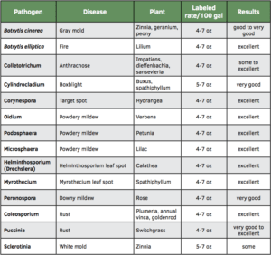 Table 2. Summary of some Mural trials for control of ornamental diseases. Apply no more than two sequential applications of Mural unless otherwise stated in the crop section. This is designed to prevent resistance development.
