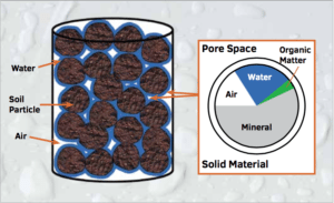 Figure 1. Composition of an unsaturated soil sample.