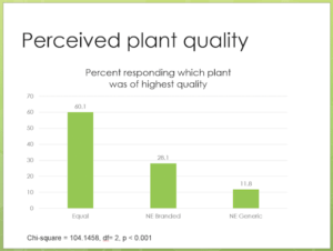 Graph of results of consumer response to viewing the four branded/unbranded plant quality questions.