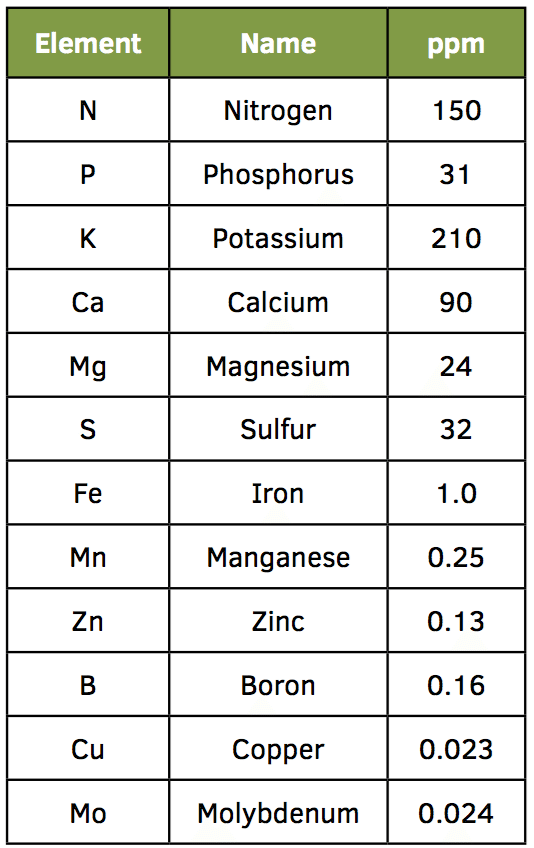 Hydroponic Nutrient Chart For Vegetables