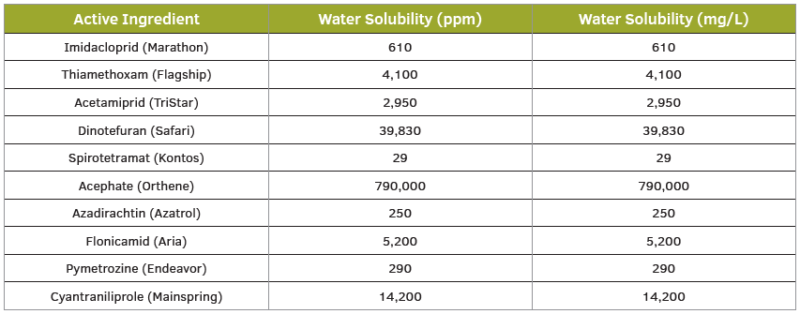 solubility in water