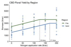 CBD hemp biomass yield response
