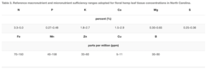nutrienty sufficiency ranges for floral hemp