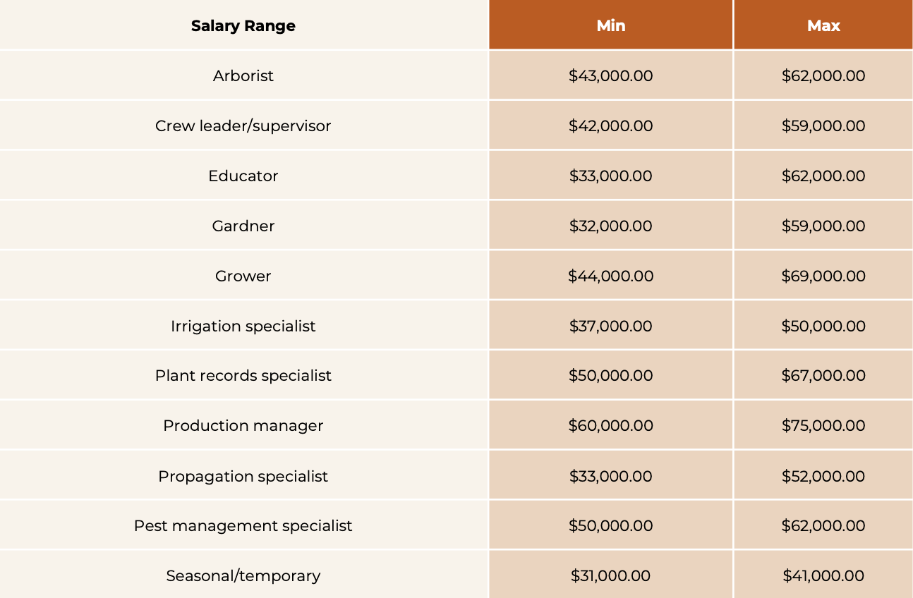 New salary data shows promise of horticulture careers Greenhouse