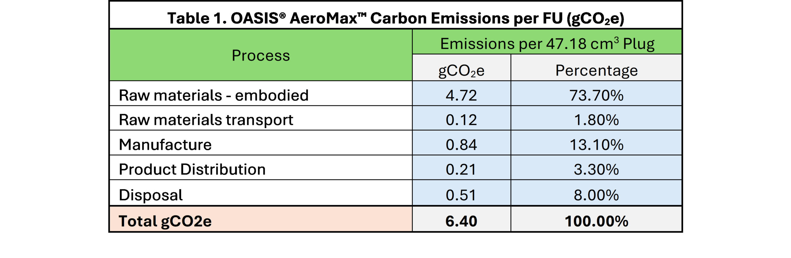 Oasis AeroMax Carbon emissions per EU table