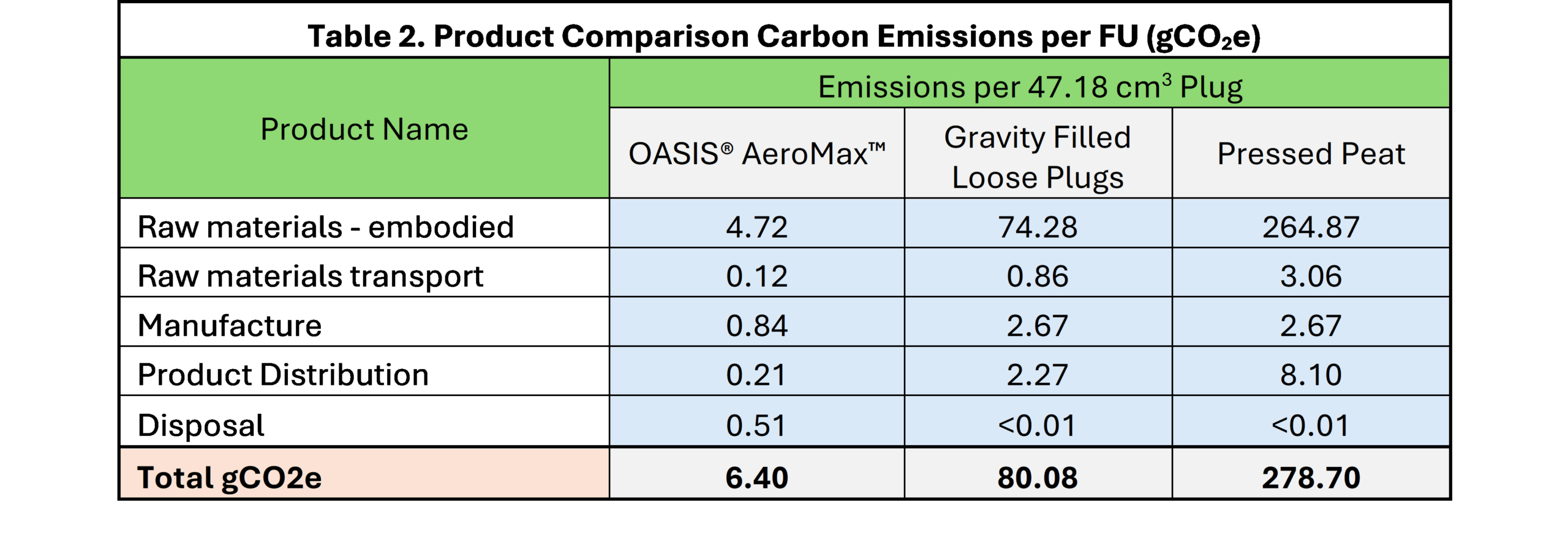 Oasis Grower Solutions product comparison of carbon emissions per EU