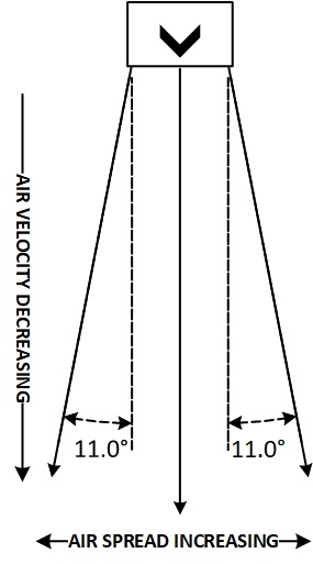 Figure 1. Airflow spreads as it movesfrom its source, covering a wider area with diminishing velocity. Data courtesy of Walter Stark Consulting.