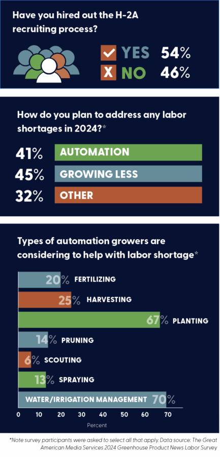 infographic highlighting results from GPN's 2024 Labor Survey