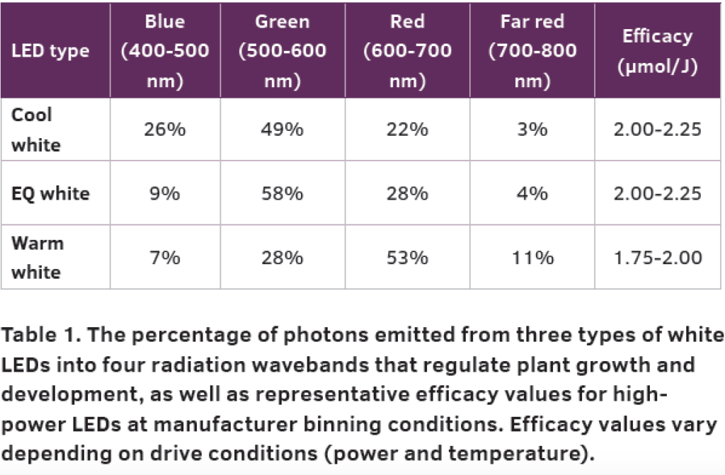 White LEDs for Plant Applications