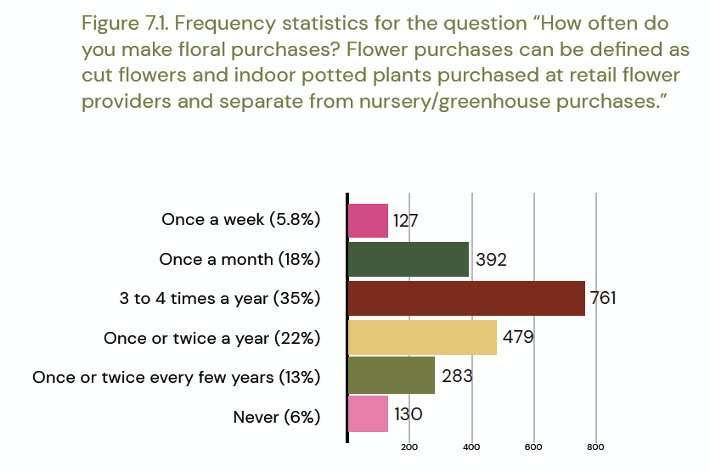 New consumer research released on sustainable practices in the floral industry