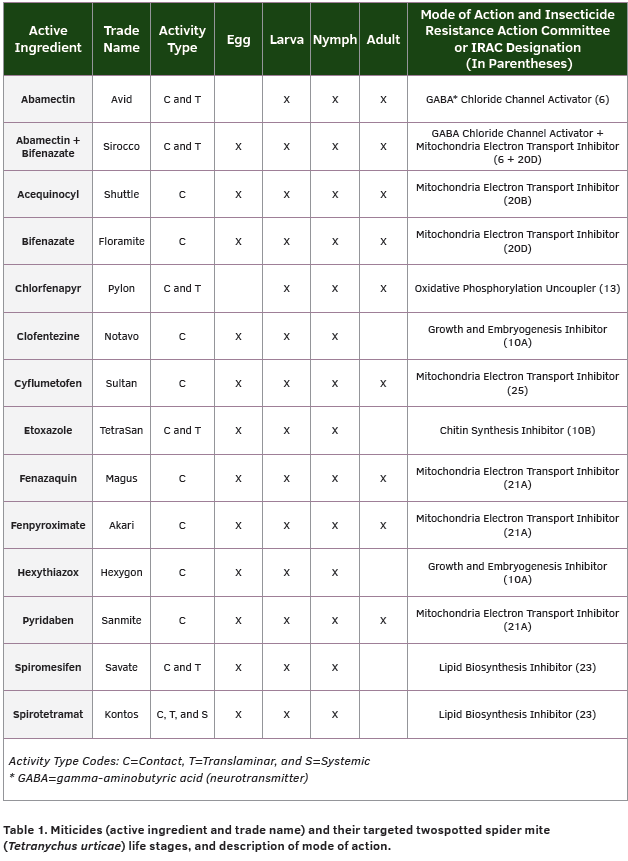 Miticides for Use in Greenhouse Production Systems