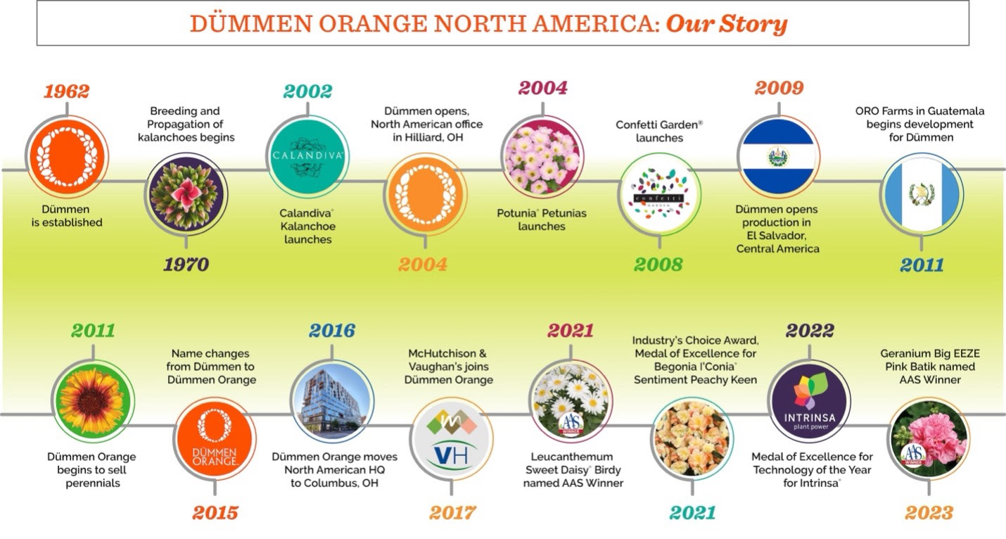 Dummen Orange North America timeline history