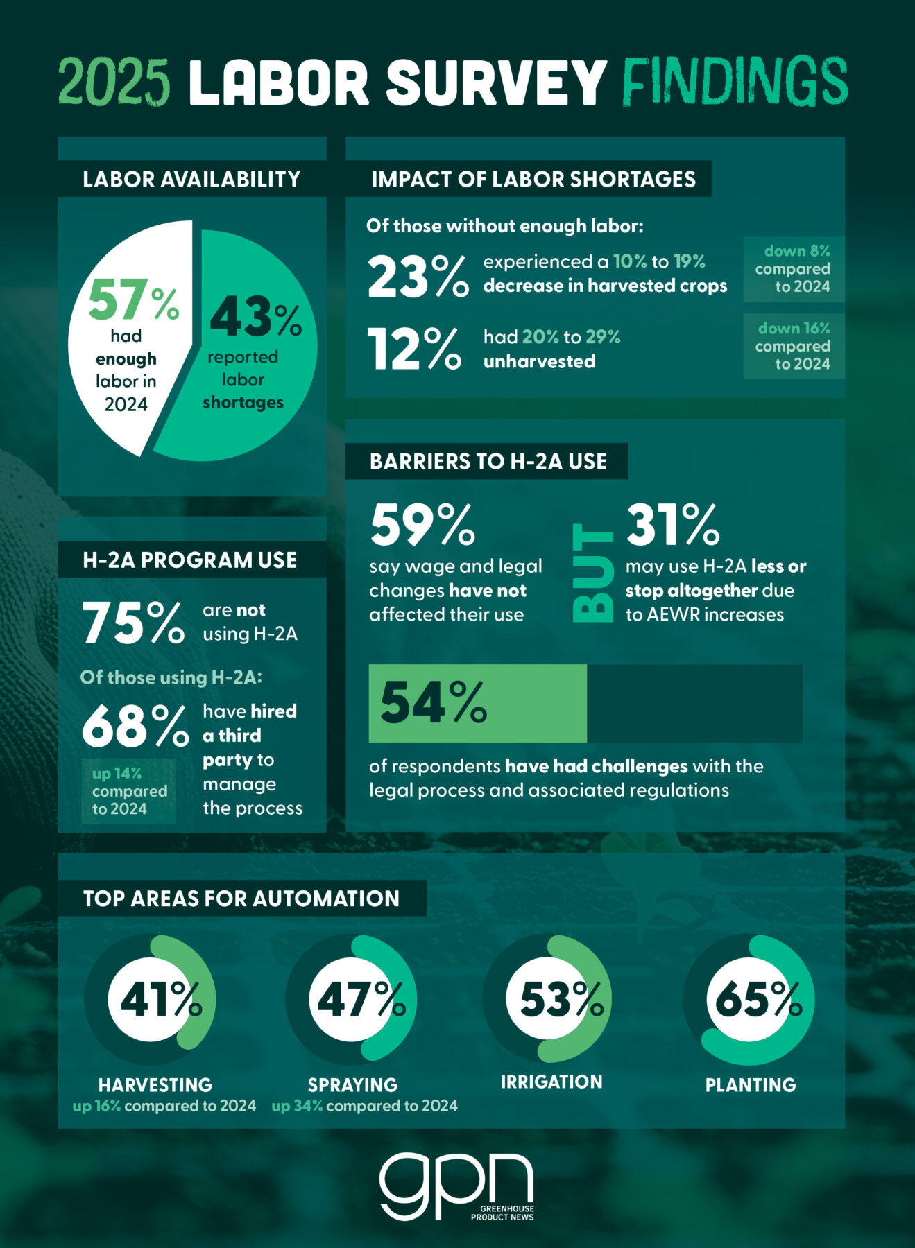 inforgraphic page of labor survey