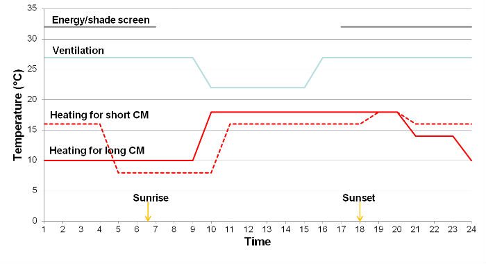 Energy-Saving Climate Control for Cultivating Greenhouse Ornamentals