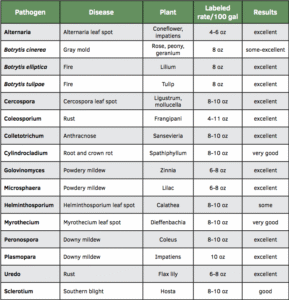 Table 1. Summary of some Orkestra trials for control of ornamental diseases.