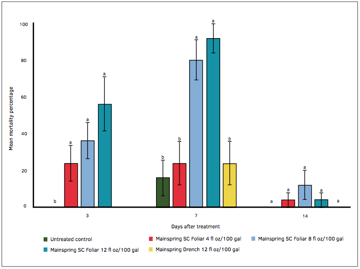 Extension Research and Education Helps Growers Battle Invasives