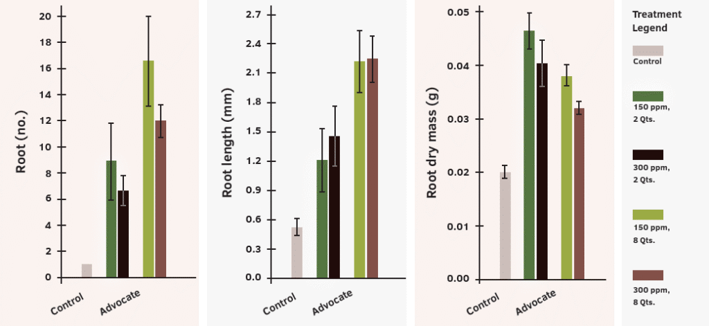 Improve Rooting, Plant Establishment and Growth of Cuttings