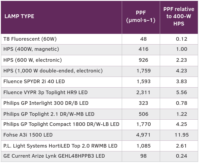 Light Fixtures and Their Photon Fluxes