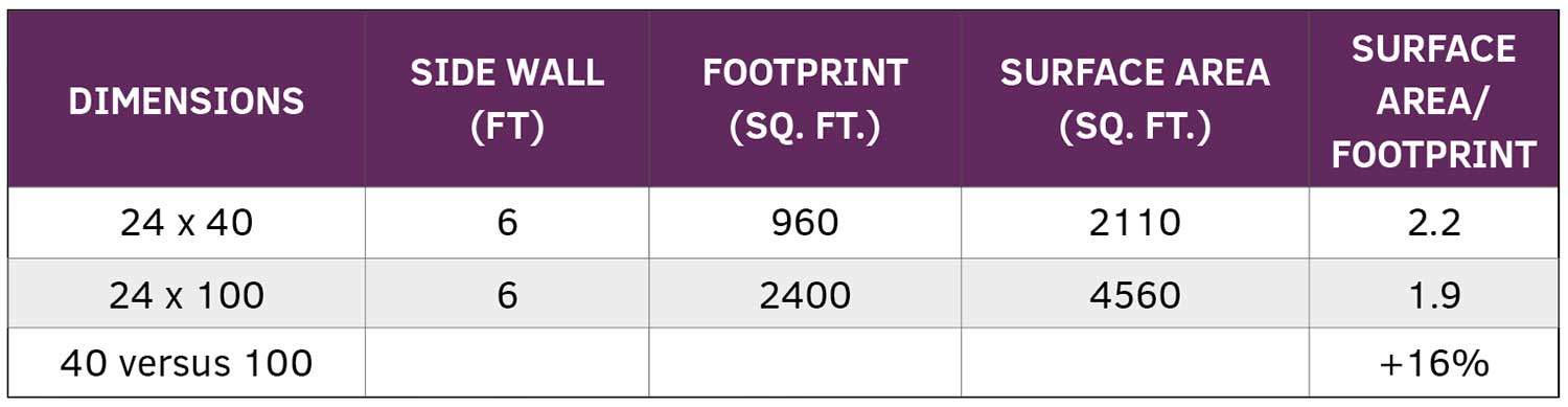 Table 1. Greenhouse dimensions, surface area and surface area to footprint ratio.Data courtesy of Konjoian’s Horticulture Education Services (KHES).