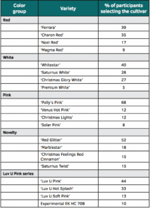 Table 1. At the University of Florida, the students’ Poinsettia Sale attracted more than 1,500 visitors on Dec. 10 and 11. The survey was set up in the greenhouse and plants were displayed without names. From each of the main color groups shown below, four cultivars were selected for a direct comparison in the survey. Participants were asked to pick their favorite in each group and there were 364 completed surveys.