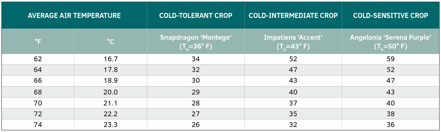 data table showing The effect of air temperature on days from plug transplant to first flowering with different base temperatures (Tb) under an intermediatedaily light integral (e.g. 10 mol∙m–2∙d–1). The three crops represent each temperature-response category.