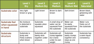 Figure 3. Substrate moisture level