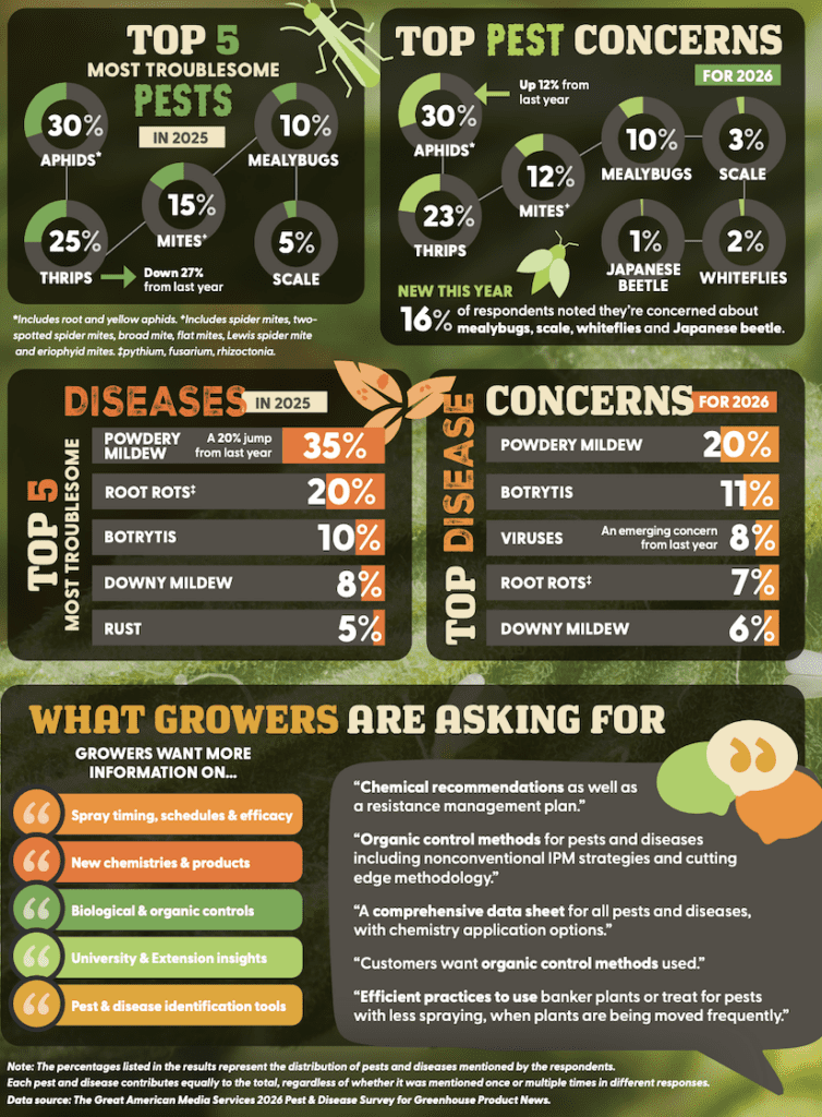 infographic of pest and disease survey results from 2026 GPN