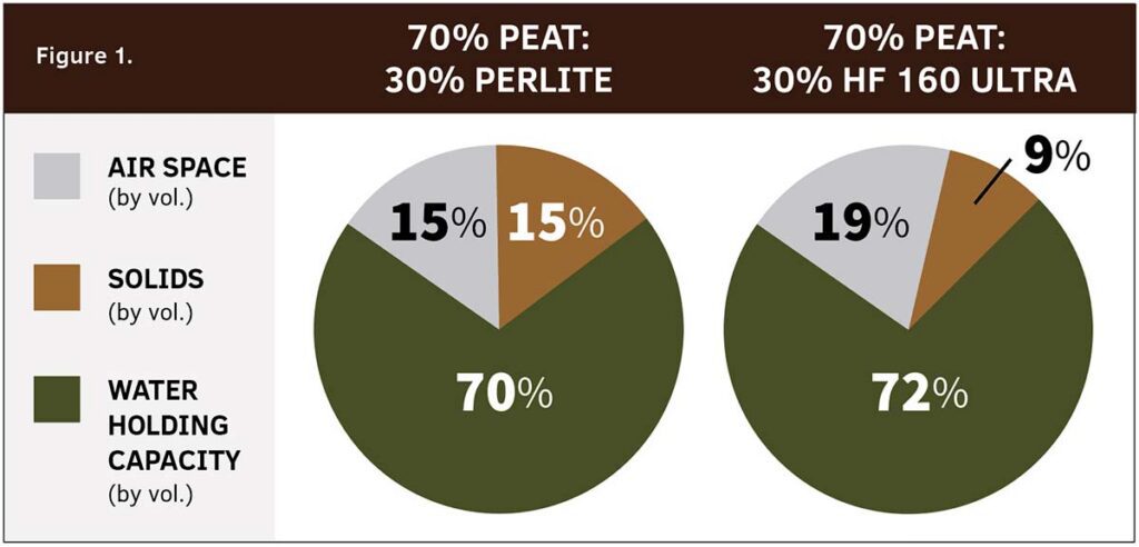 chart that compares the air space, solids and water holding vcapacity of growing media mixes