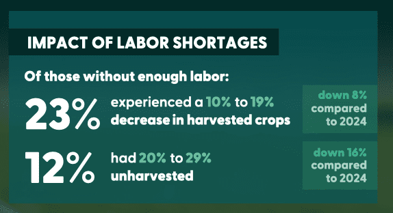 GPN's 2025 Labor Survey Report data numbers