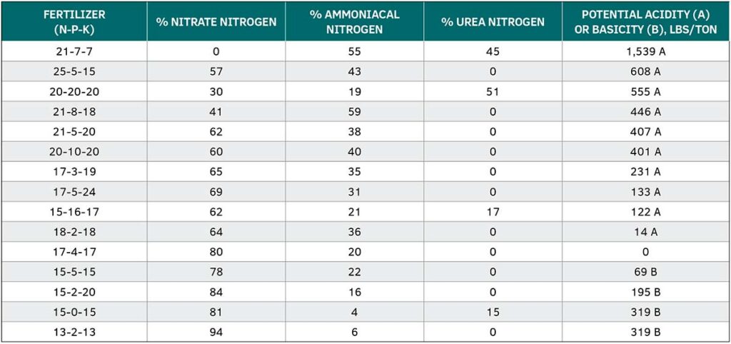 chart showing nitrate use in common fertilizers